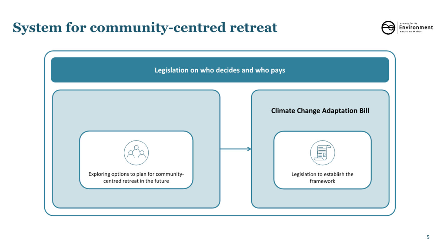 A diagram of a community retreat

Description automatically generated