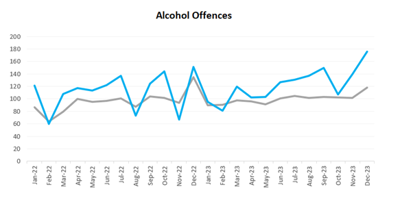 A graph of alcohol offense

Description automatically generated
