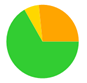 A green and orange pie chart

Description automatically generated