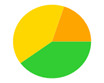 A yellow green and orange pie chart

Description automatically generated