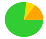 A green and orange pie chart

Description automatically generated
