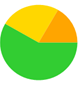 A green yellow and orange pie chart

Description automatically generated