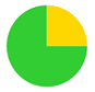 A green and yellow pie chart

Description automatically generated