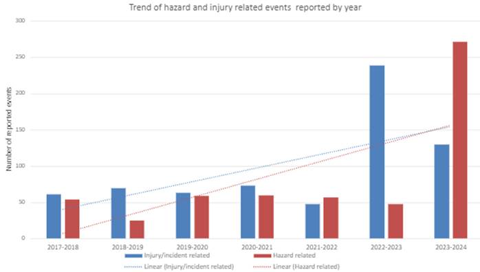 A graph of injury events

Description automatically generated