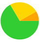 A green and yellow pie chart

Description automatically generated