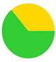 A green and yellow circle with a pie chart

Description automatically generated