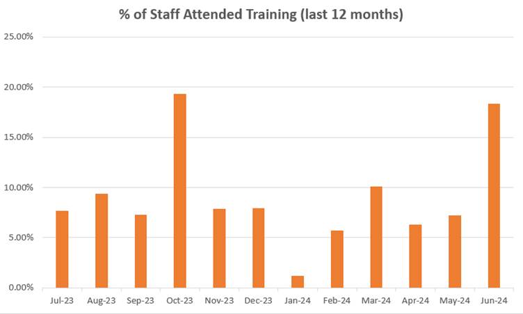A graph of a graph showing the number of employees attending training

Description automatically generated with medium confidence