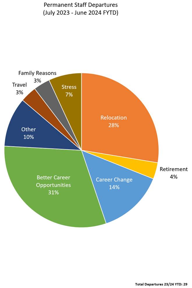 A pie chart with numbers and text

Description automatically generated