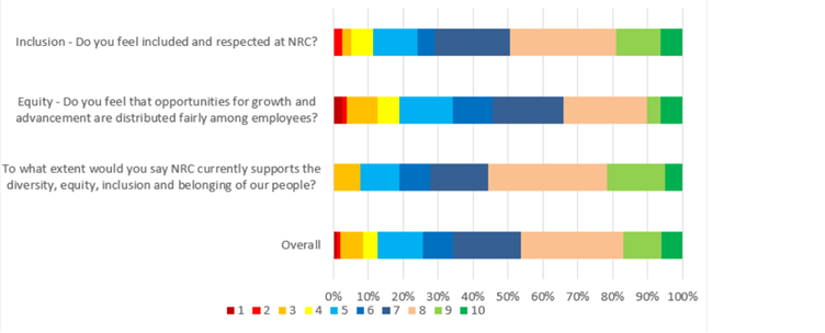 A graph with different colored bars

Description automatically generated
