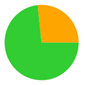 A green and orange pie chart

Description automatically generated