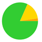 A green and yellow pie chart

Description automatically generated