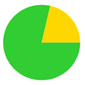 A green and yellow pie chart

Description automatically generated