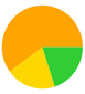 A yellow green and orange pie chart

Description automatically generated
