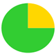 A green and yellow pie chart

Description automatically generated