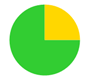 A green and yellow pie chart

Description automatically generated