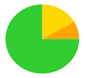 A green and yellow pie chart

Description automatically generated