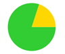 A green and yellow pie chart

Description automatically generated