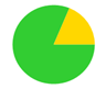 A green and yellow pie chart

Description automatically generated