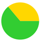 A green and yellow circle with a pie chart

Description automatically generated