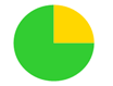A green and yellow pie chart

Description automatically generated