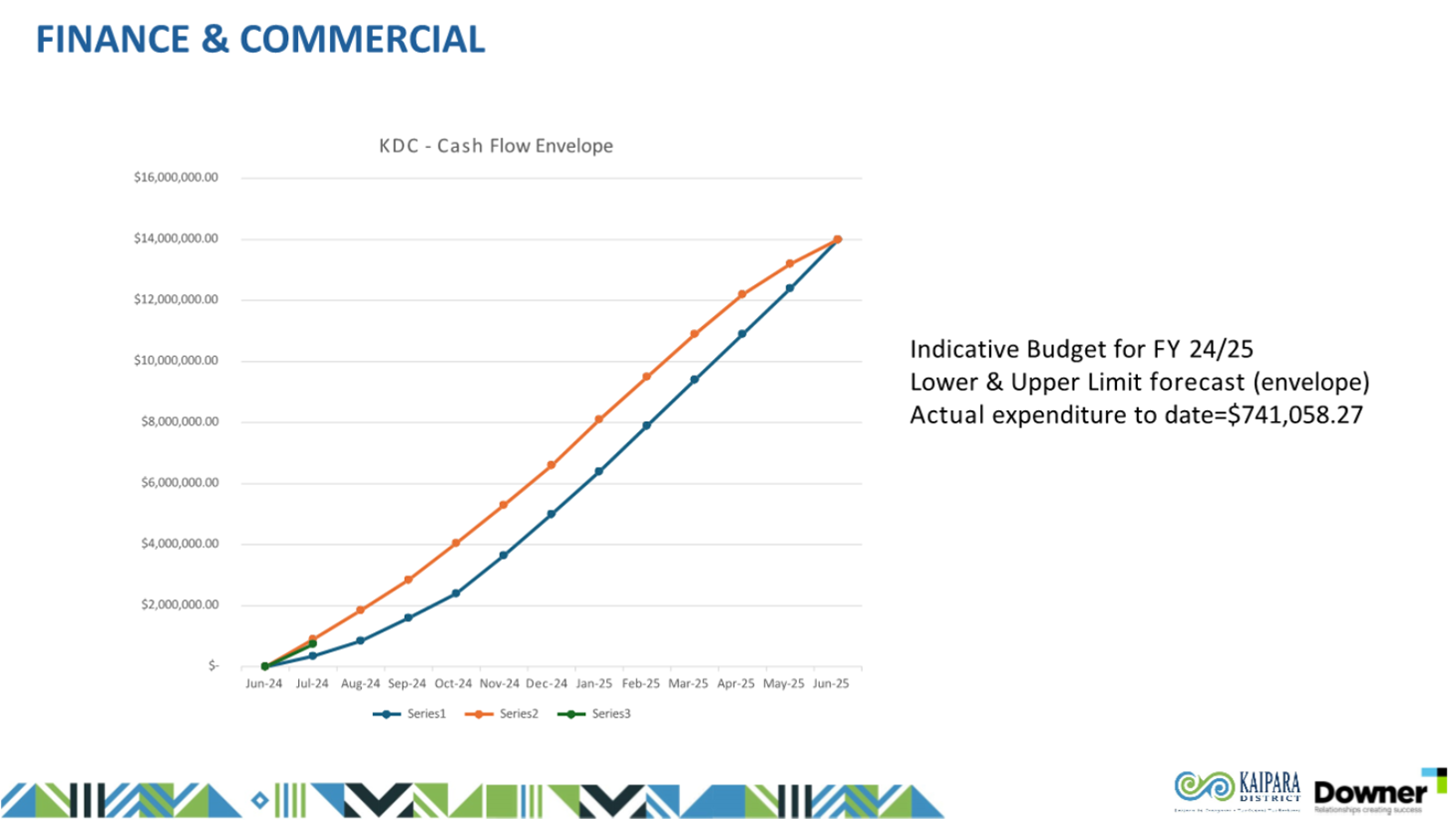 A graph of a financial performance

Description automatically generated with medium confidence