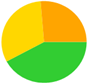 A yellow green and orange pie chart

Description automatically generated