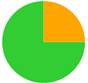 A green and orange pie chart

Description automatically generated