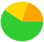 A green yellow and orange pie chart

Description automatically generated