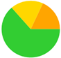 A green yellow and orange pie chart

Description automatically generated