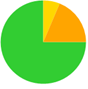 A green and orange pie chart

Description automatically generated
