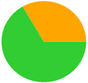 A green and orange pie chart

Description automatically generated