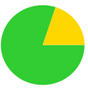 A green and yellow pie chart

Description automatically generated