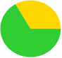 A green and yellow circle with a single green circle

Description automatically generated