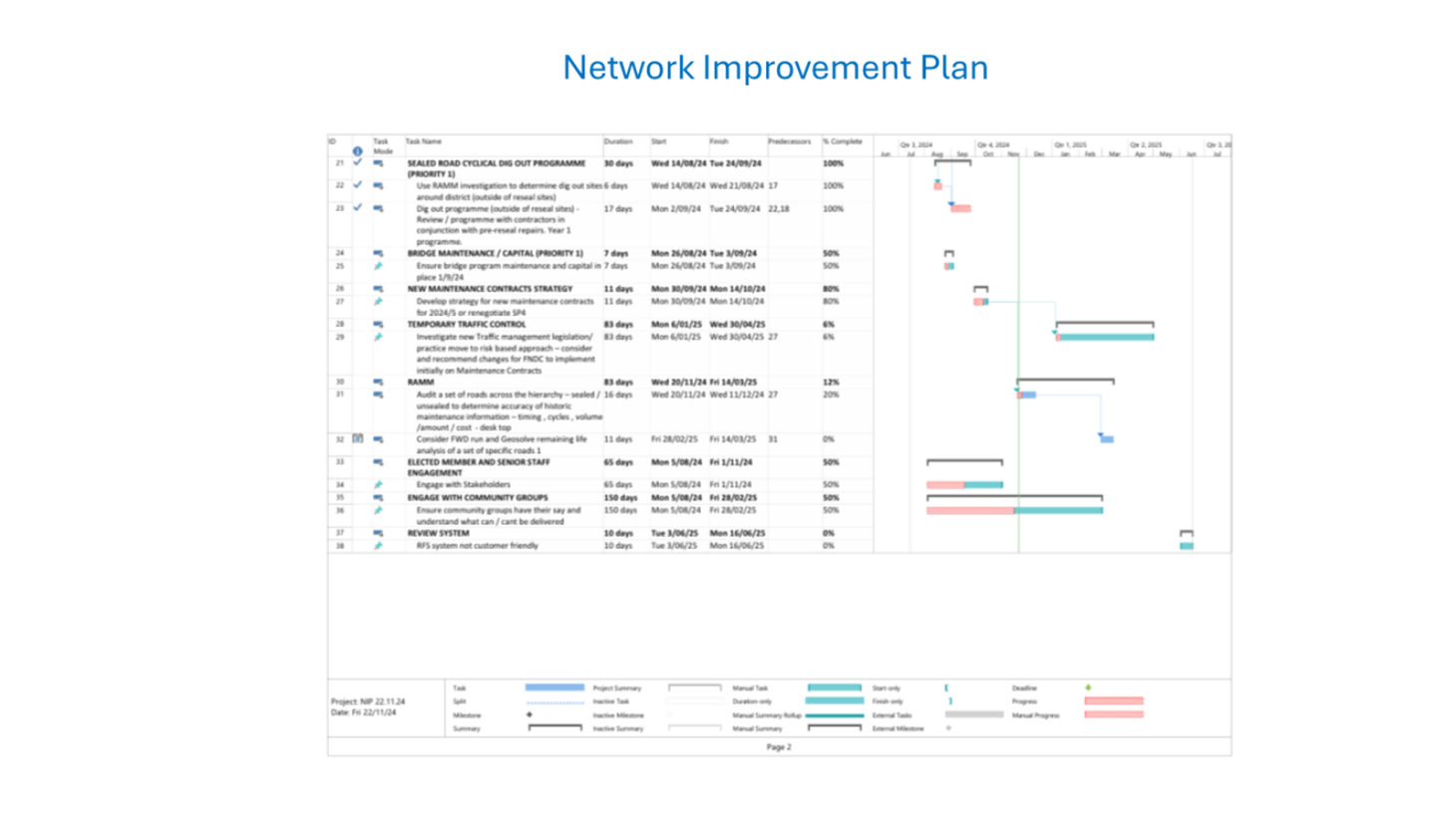 A computer screen shot of a network improvement plan

Description automatically generated