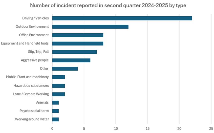 A graph of a number of incident reported

Description automatically generated
