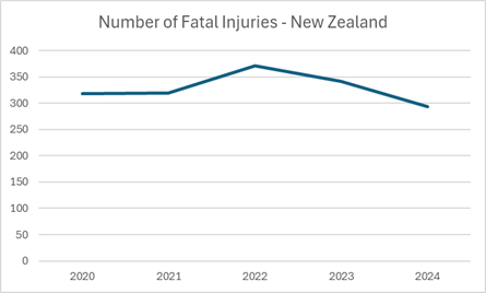 A graph showing the number of injuries

Description automatically generated