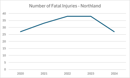 A graph showing the number of injuries

Description automatically generated
