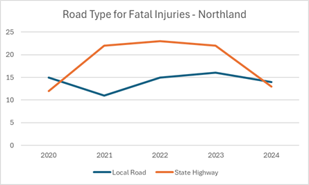 A graph of a road type

Description automatically generated