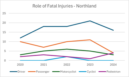 A graph of injuries and injuries

Description automatically generated with medium confidence