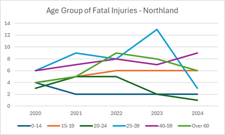 A graph of injury injuries

Description automatically generated with medium confidence