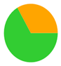 A green and orange pie chart

Description automatically generated