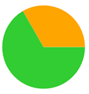A green and orange pie chart

Description automatically generated