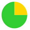 A green and yellow pie chart

Description automatically generated