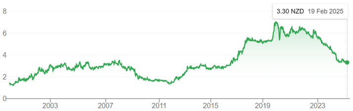 A green line graph with numbers

AI-generated content may be incorrect.