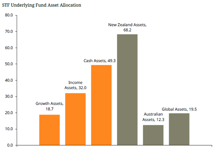 A graph of a graph showing the amount of assets in the stock market

AI-generated content may be incorrect.