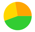 A yellow green and orange pie chart

Description automatically generated