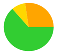 A green and orange pie chart

Description automatically generated