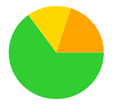 A green yellow and orange pie chart

Description automatically generated
