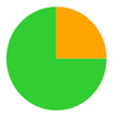 A green and orange pie chart

Description automatically generated