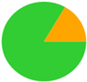 A green and orange pie chart

Description automatically generated